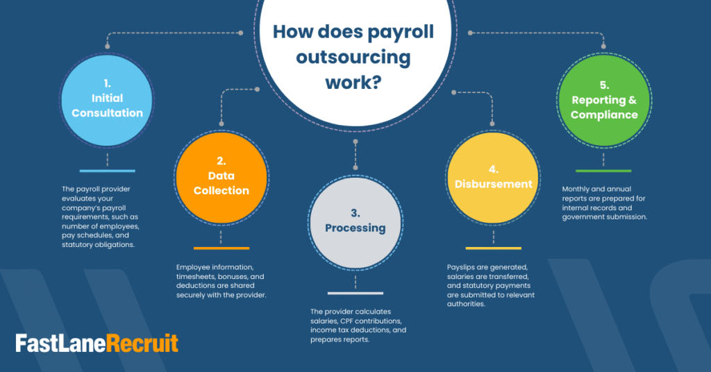 Guide to Payroll Outsourcing in Singapore