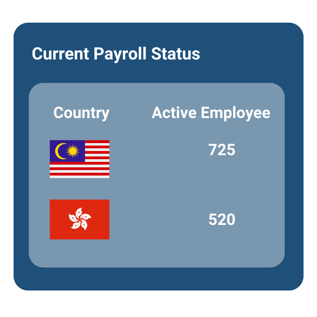 Payroll Status Payroll Status
