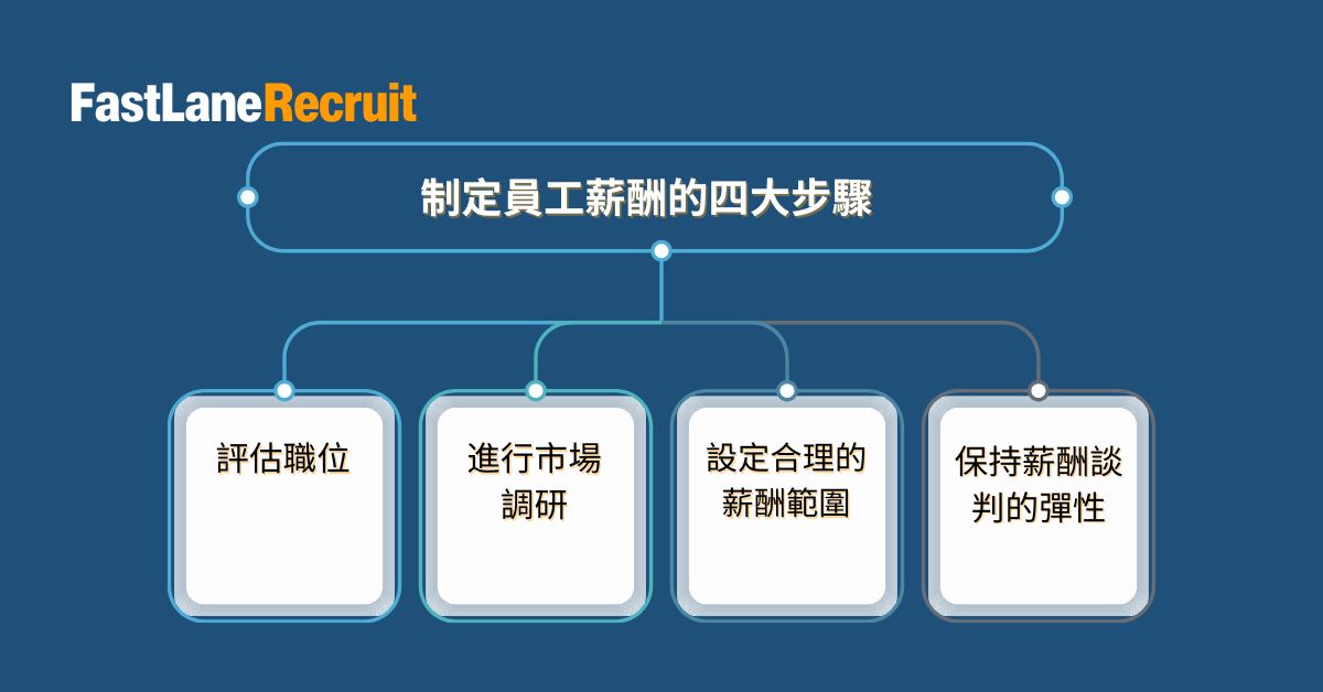 4 Steps To Determine Employee Salary
