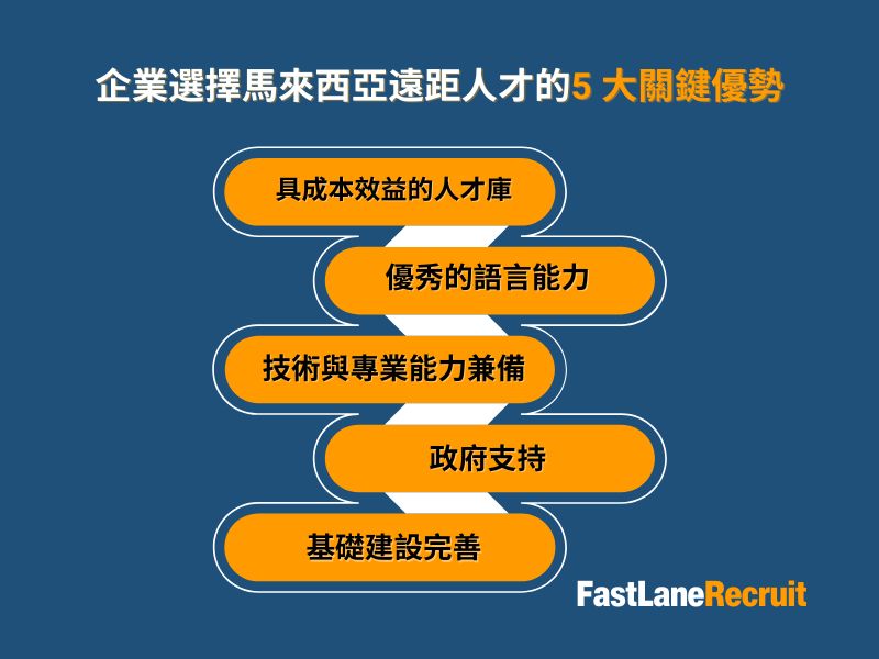 聘用馬來西亞遙距人才的五大理由 2 企業選擇馬來西亞遠距人才的5 大關鍵優勢