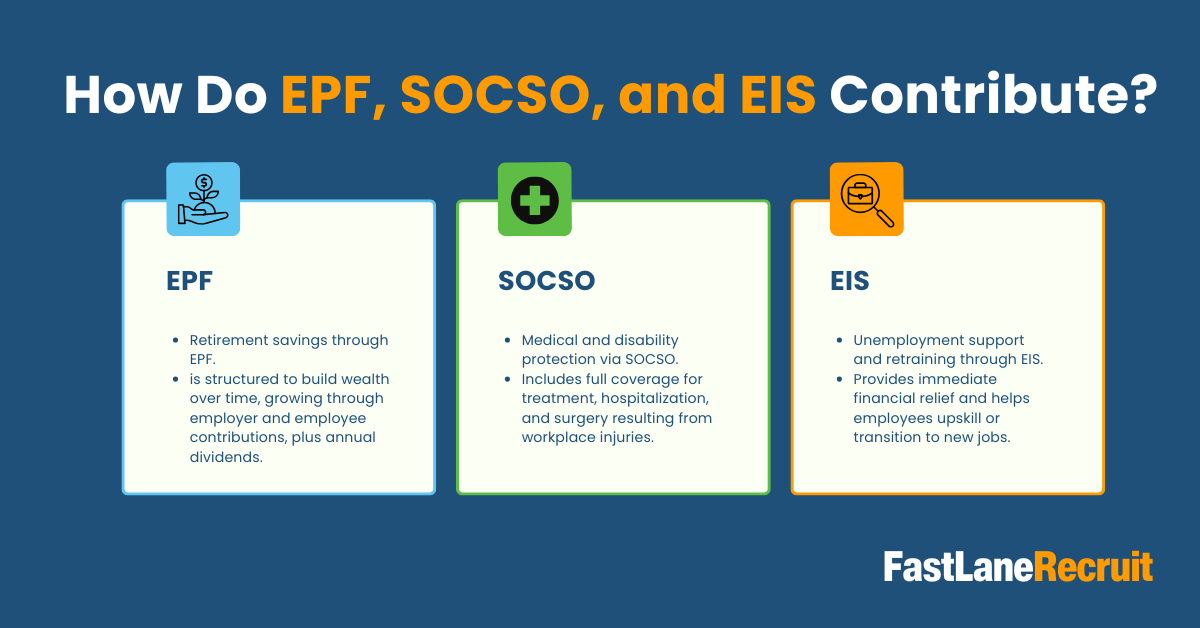 Why EPF, SOCSO, and EIS Are Essential for Malaysia Payroll 2 How Do EPF, SOCSO, and EIS Contribute