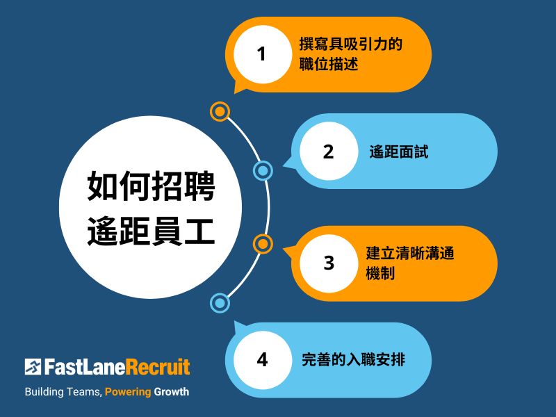 有效招聘與管理遙距員工:全方位指南 2 如何招聘遙距員工