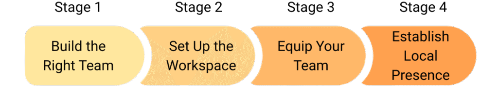 Case Study: How a Singapore Accounting Firm Set Up a Remote Team in Malaysia 4 Our Solution: Full Offshore Team Setup in 4 Stages