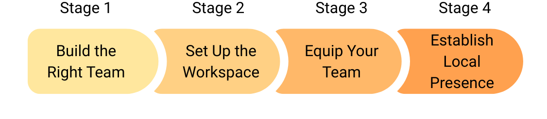 Our Solution: Full Offshore Team Setup in 4 Stages