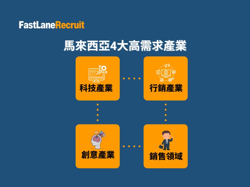 2025年馬來西亞高需求職位有哪些? 2 馬來西亞4大高需求產業