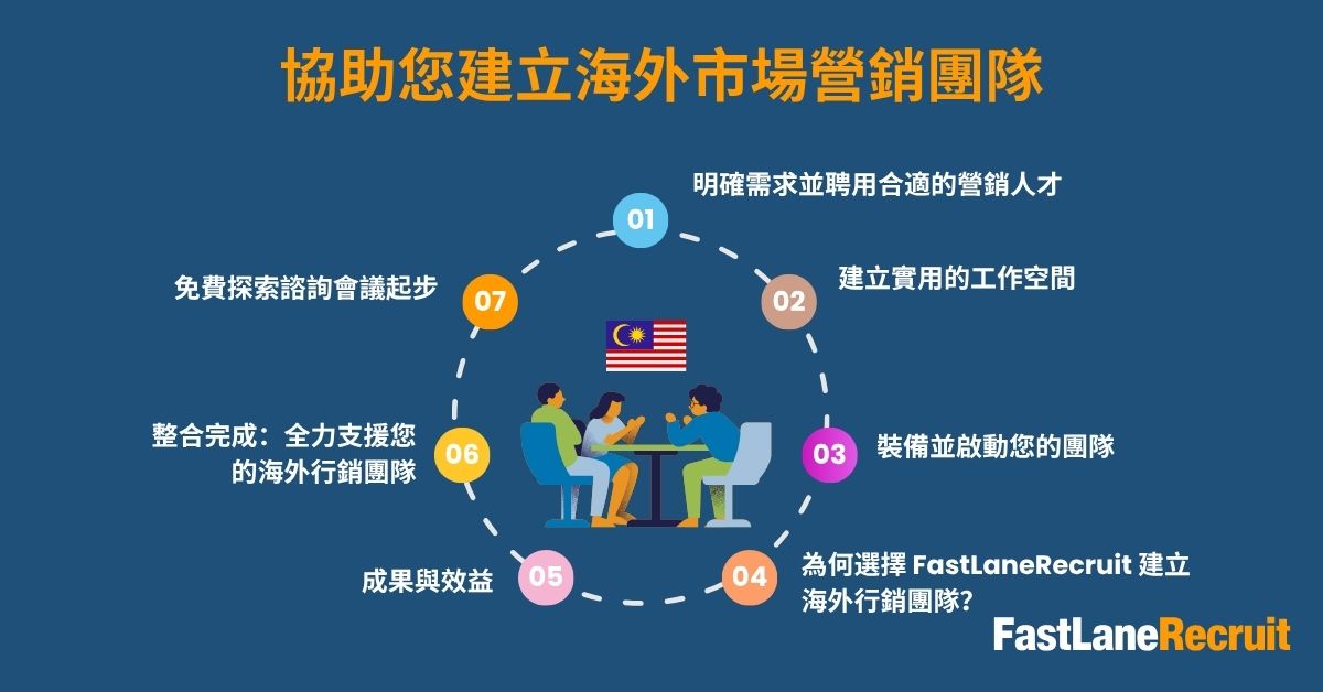 協助您建立海外市場營銷團隊