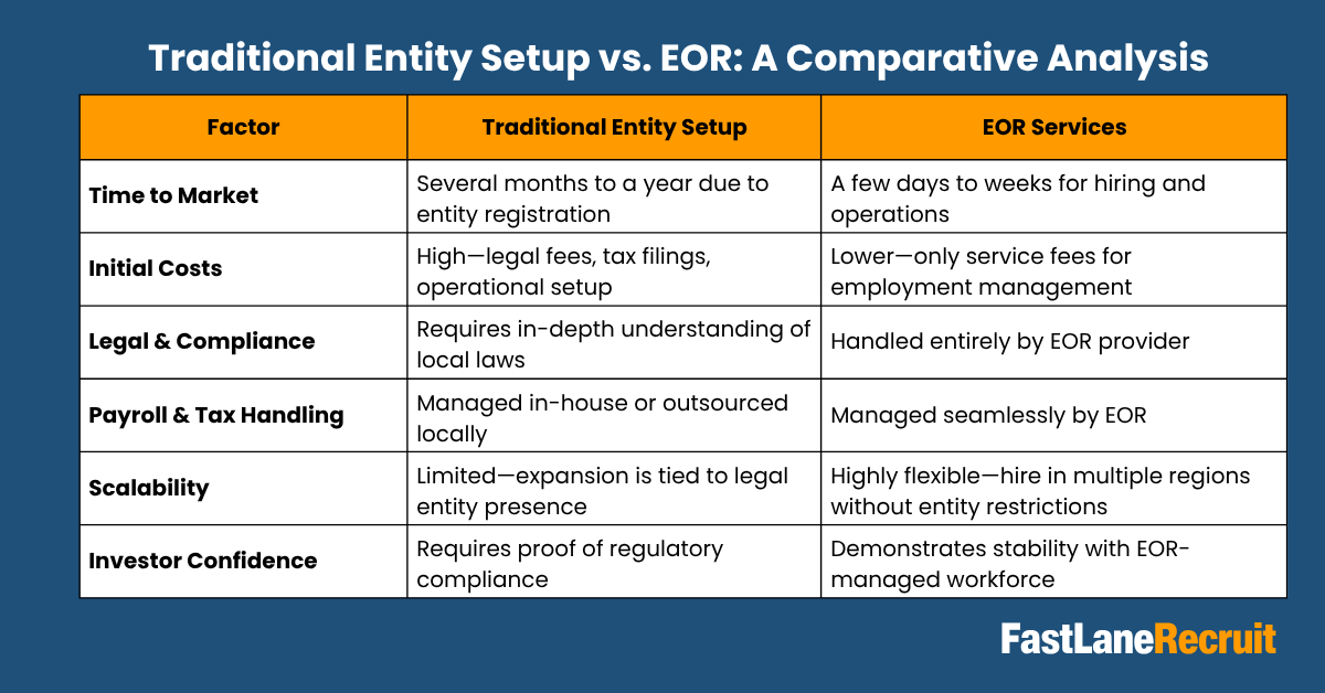 EOR Services: A Game Changer for Startup Growth 2 Traditional Entity Setup vs. EOR: A Comparative Analysis