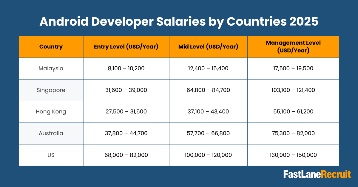 App Developer Salary Guide 2025 3 Andriod Developer Salaries by Countries 2025