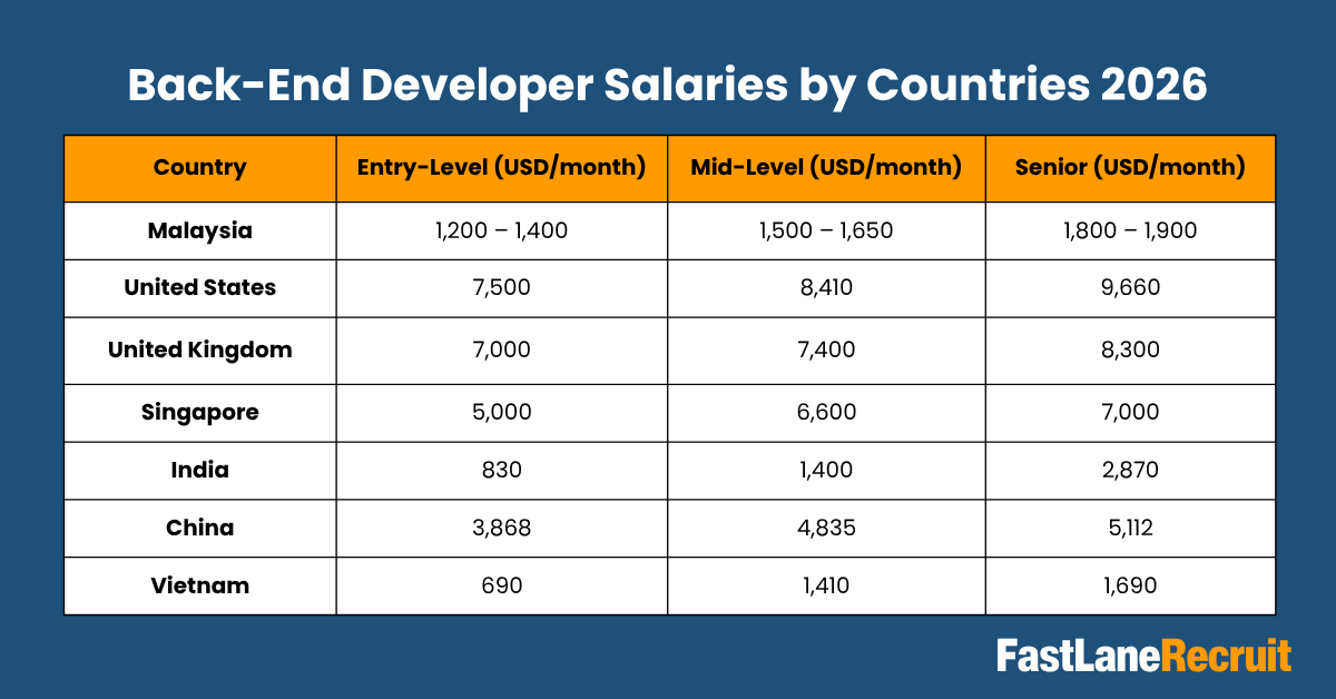 Back-End Developer Salaries by Countries 2026