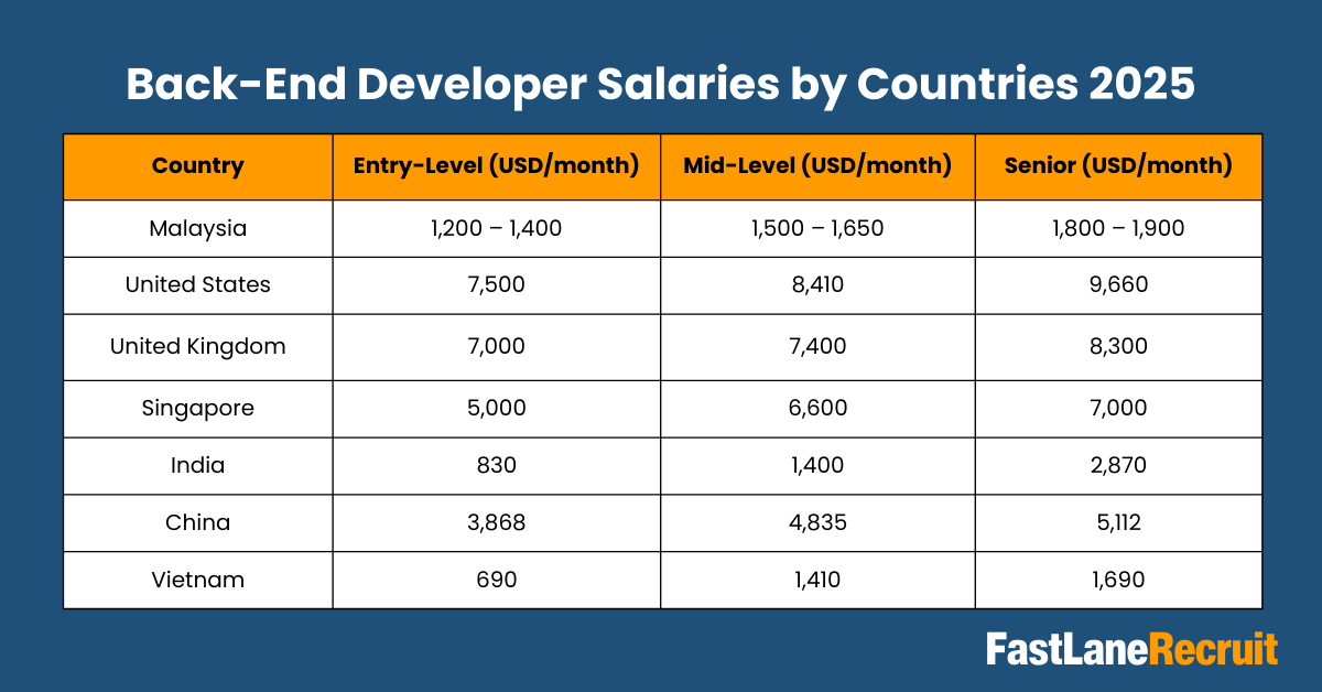 Back-end Developer Salaries by Countries 2025