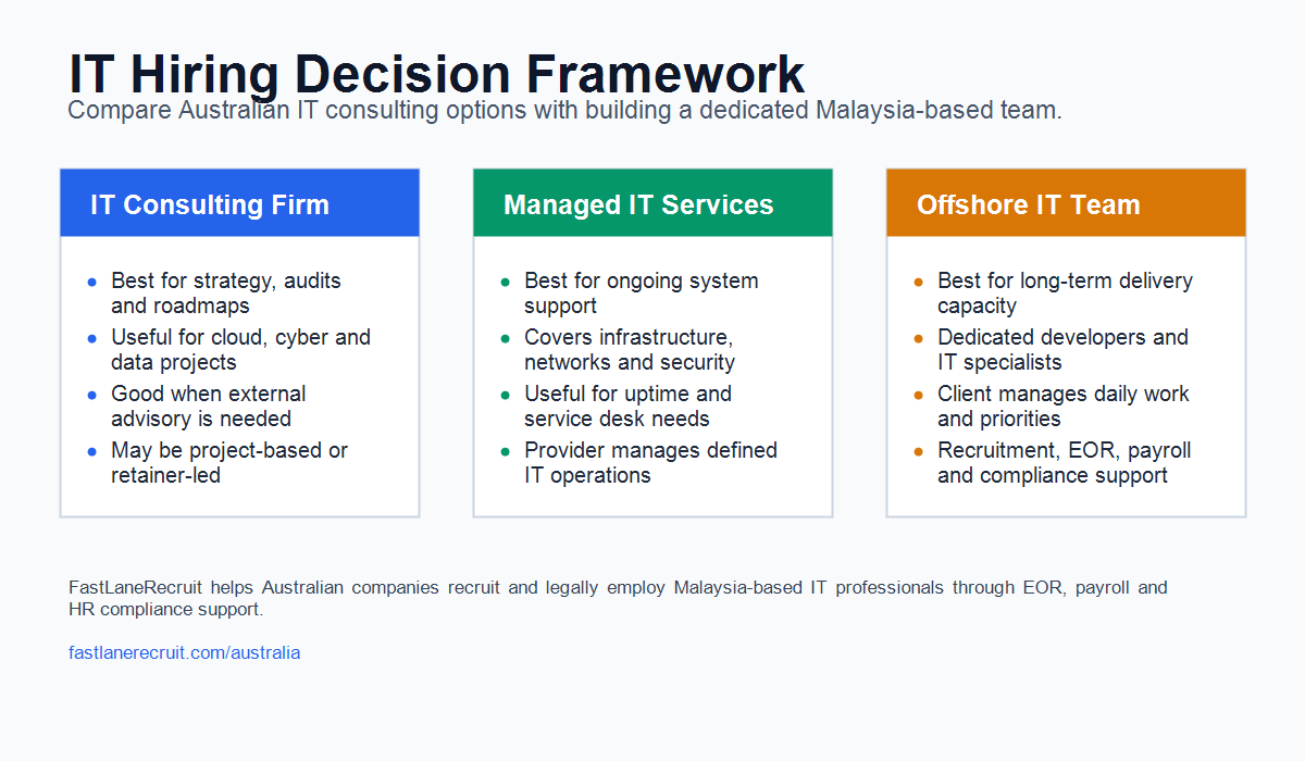 Top IT Consulting Companies in Australia: How to Compare Firms and Build IT Teams 2 IT Hiring Decision Framework