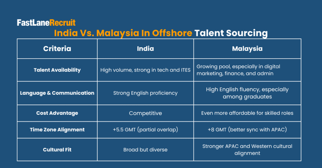India Vs. Malaysia In Offshore Talent Sourcing