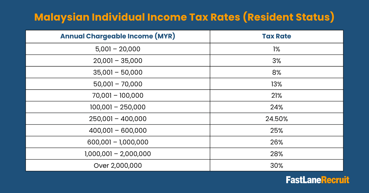 Malaysian Individual Income Tax Rates (Resident Status)