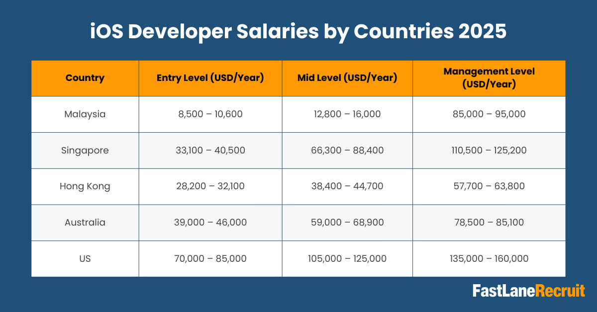 App Developer Salary Guide 2025 4 iOS Developer Salaries by Countries 2025
