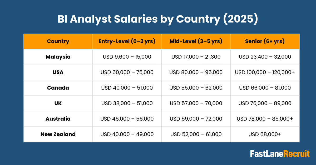 BI Analyst Salaries by Country (2025)
