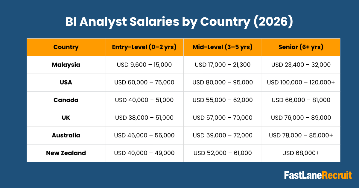 BI Analyst Salaries by Country (2026)