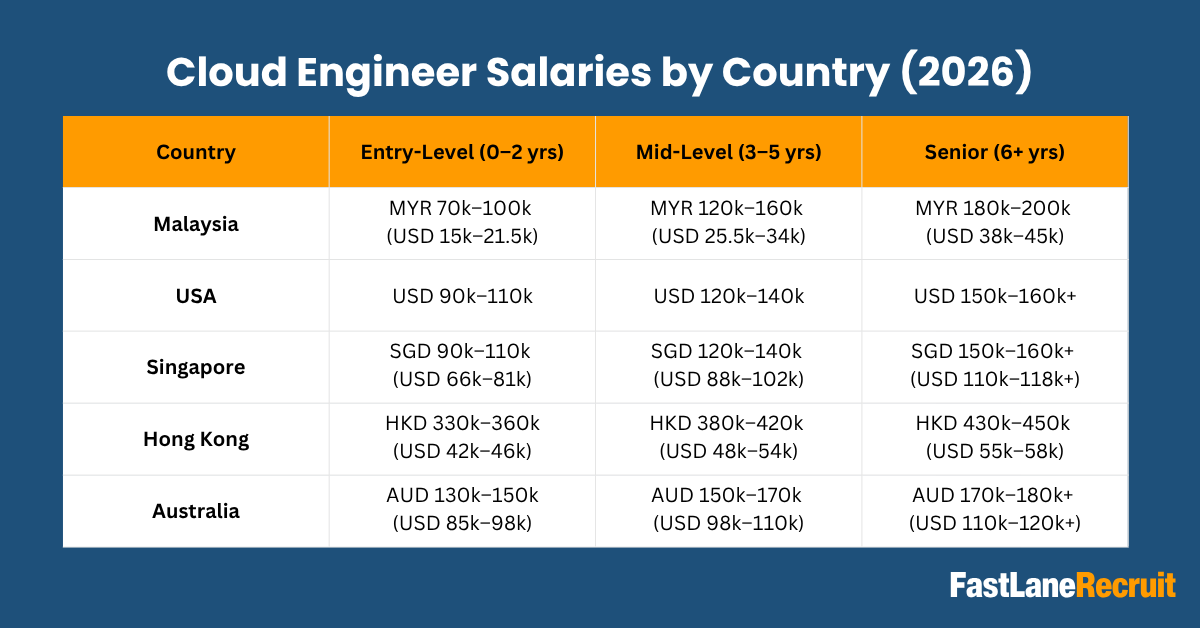 Cloud Engineer Salaries by Country (2026)