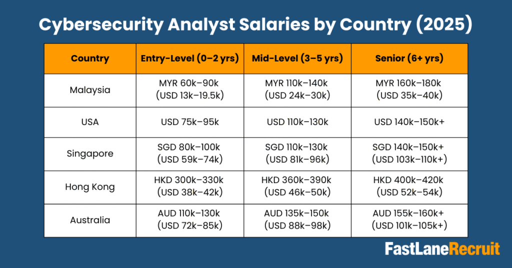 Cybersecurity Analyst Salaries in 2025 2 Cybersecurity Analyst Salaries by Country (2025)