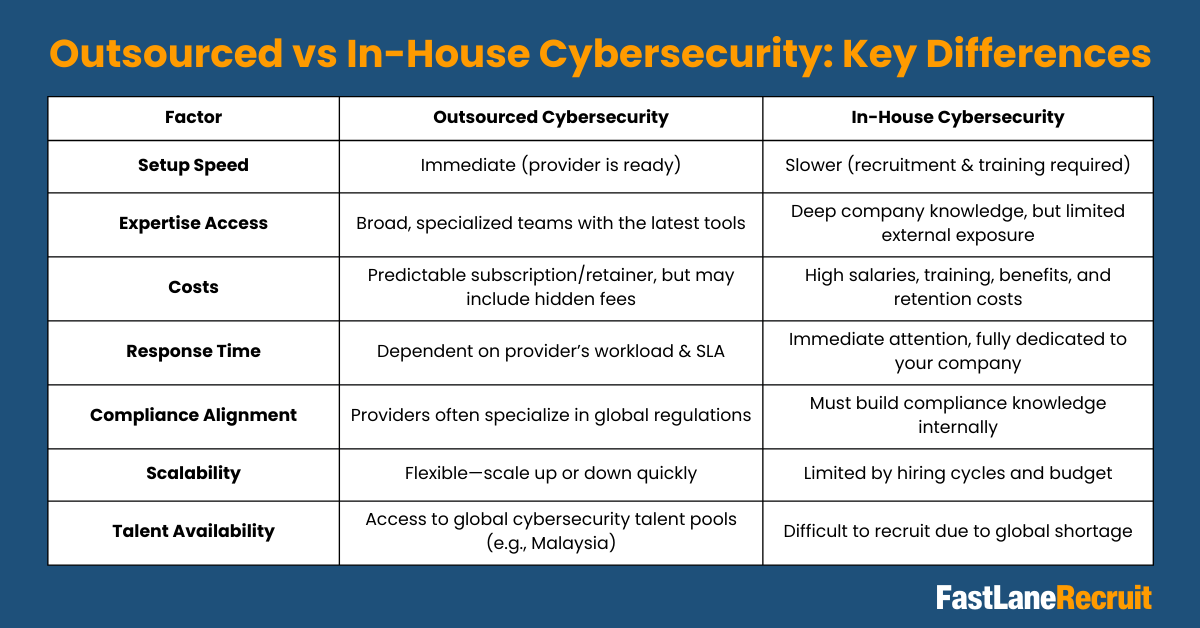 How to Choose between Outsourced vs In-House Cybersecurity 2 Outsourced vs In-House Cybersecurity: Key Differences