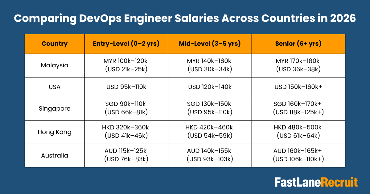 Comparing DevOps Engineer Salaries Across Countries in 2026