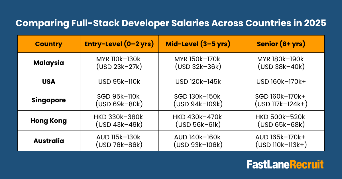Full-Stack Developer Salary Guide 2025 2 Comparing Full-Stack Developer Salaries Across Countries in 2025