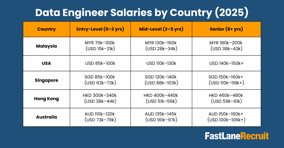Data Engineer Salary Table – By Country (2025)
