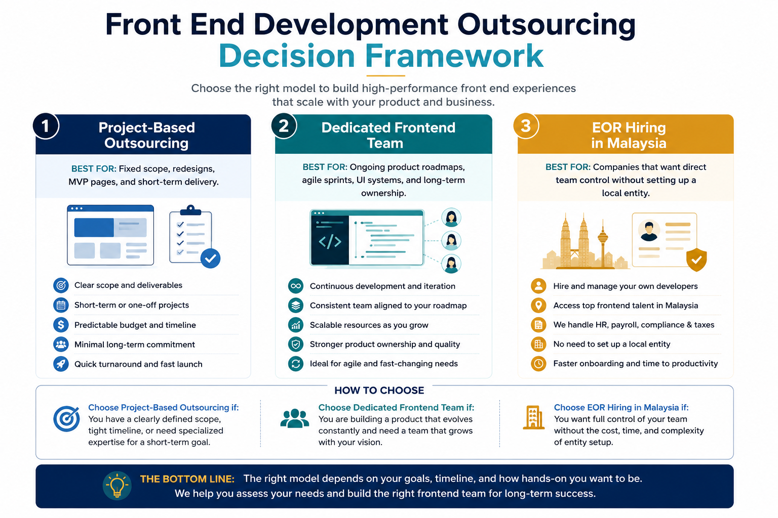 Front End Development Outsourcing Guide for Global Companies 2 Front-End Development Outsourcing Decision Framework