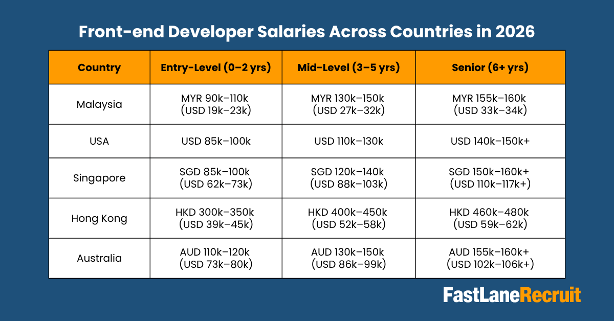 Front-end Developer Salaries Across Countries in 2026