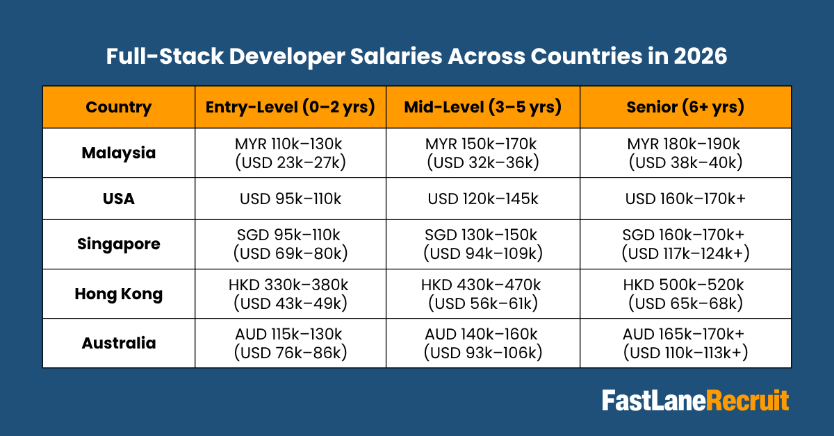 Full-Stack Developer Salaries Across Countries in 2026