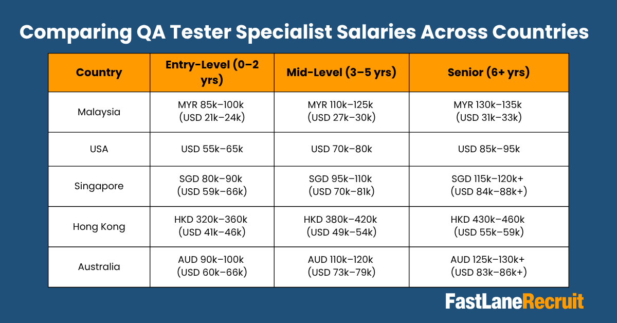 QA Tester Salary Guide 2025 2 Comparing QA Tester Specialist Salaries Across Countries