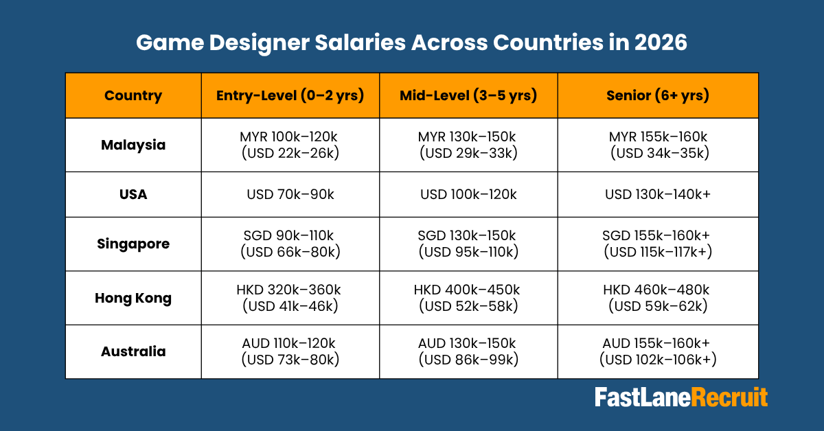 Game Designer Salaries Across Countries in 2026