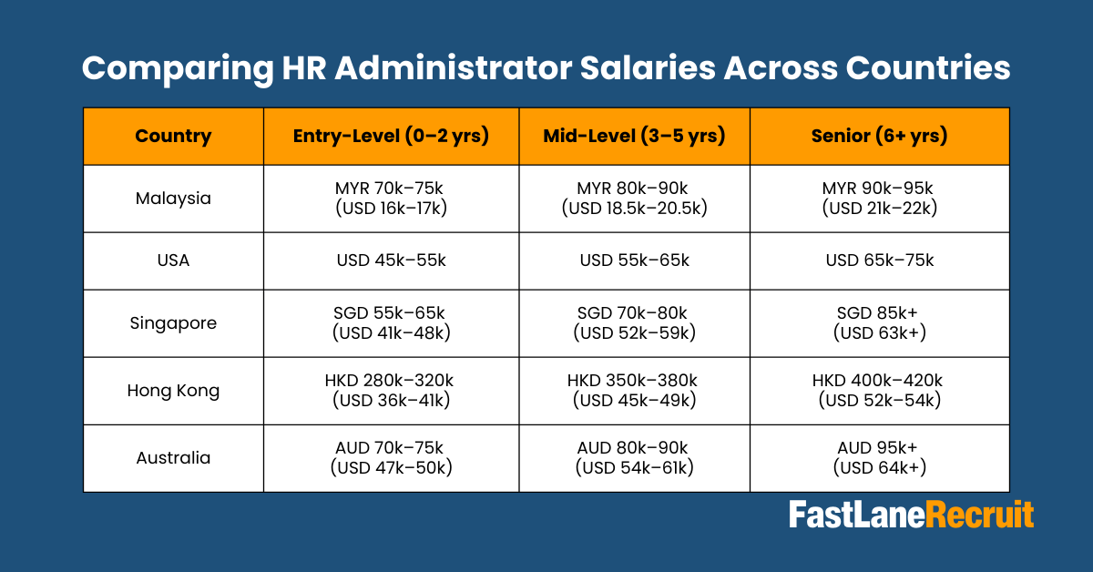 Comparing HR Administrator Salaries Across Countries