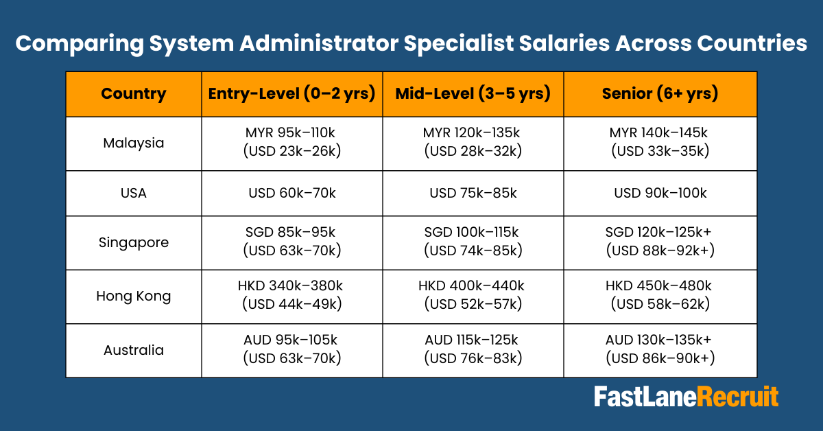 Comparing System Administrator Specialist Salaries Across Countries