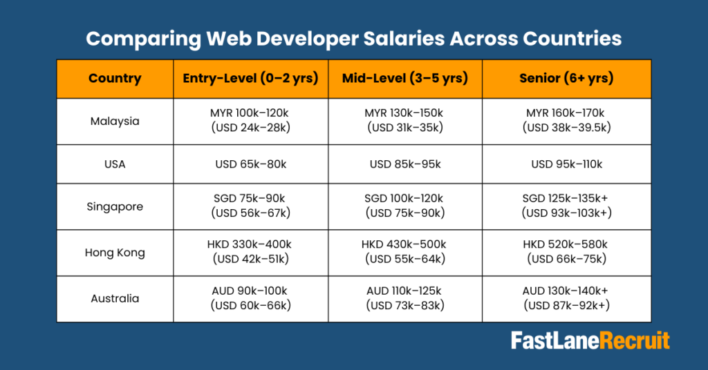 Web Developer Salary Guide 2026
