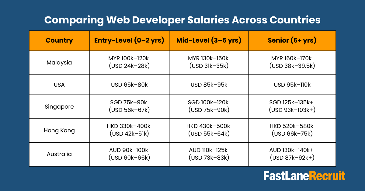 Web Developer Salary Guide 2 Comparing Web Developer Salaries Across Countries