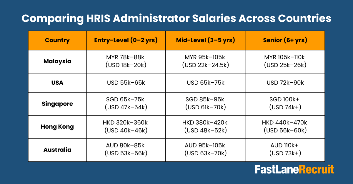 Comparing HRIS Administrator Salaries Across Countries