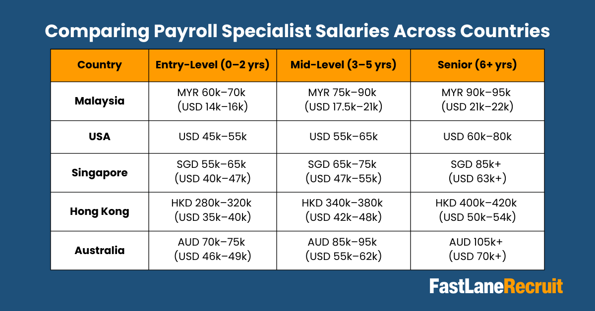 Comparing Payroll Specialist Salaries Across Countries