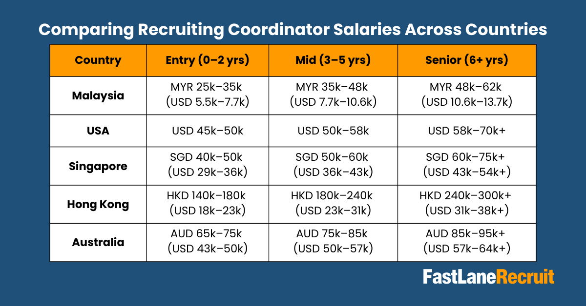 Comparing Recruiting Coordinator Salaries Across Countries