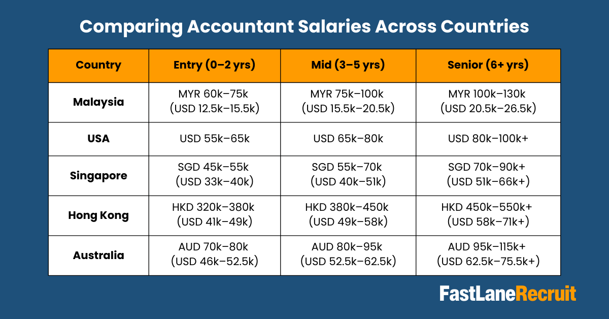 Comparing Accountant Salaries Across Countries