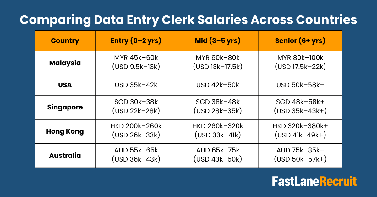 Comparing Data Entry Clerk Salaries Across Countries