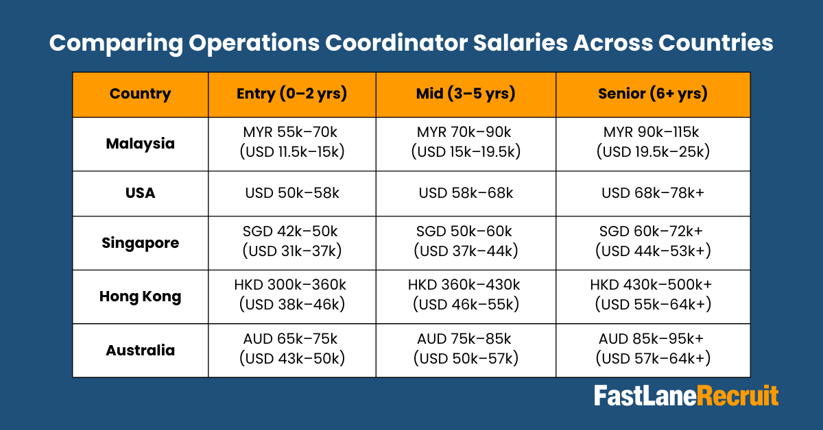 Comparing Operations Coordinator Salaries Across Countries