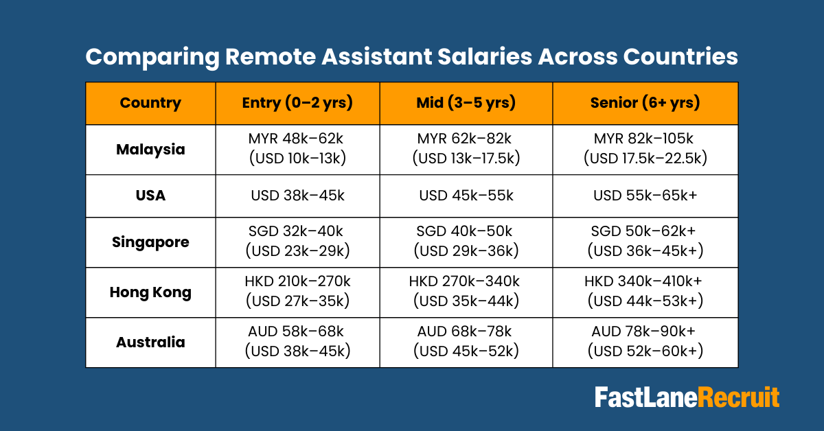 Remote Assistant Salary Guide 2026 2 Comparing Remote Assistant Salaries Across Countries