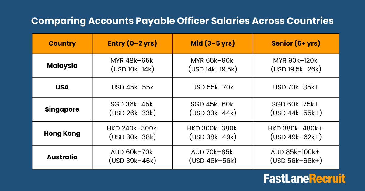 Comparing Accounts Payable Officer Salaries Across Countries