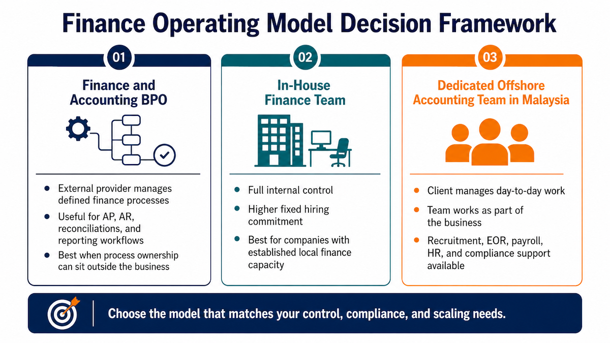 Finance Operating Model Decision Framework
