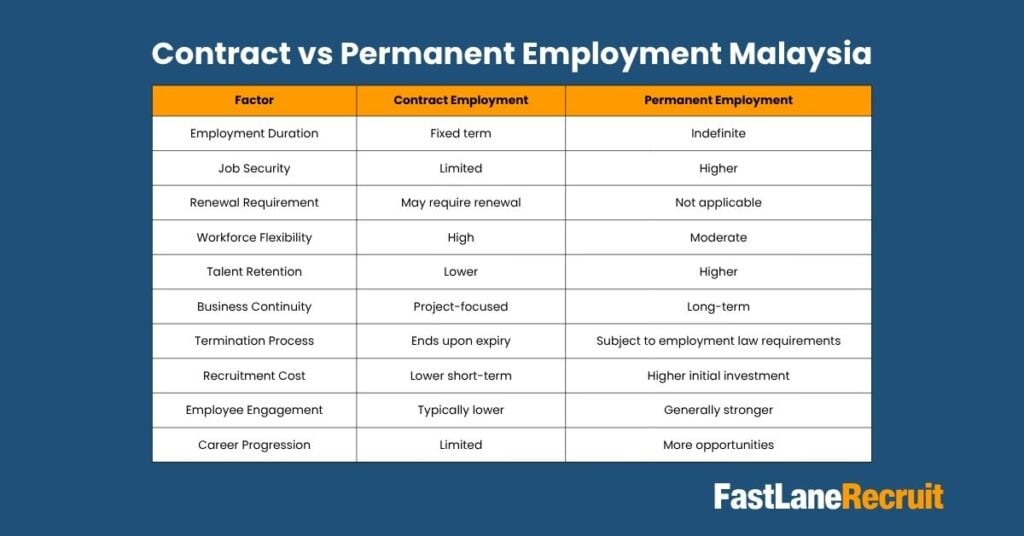 Contract vs Permanent Employment Malaysia