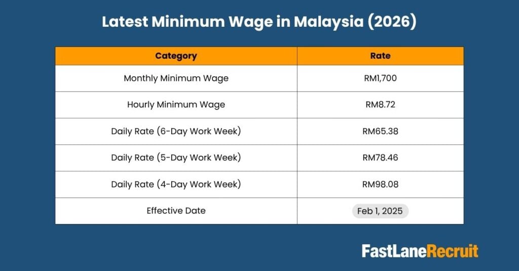 Minimum Wage in Malaysia