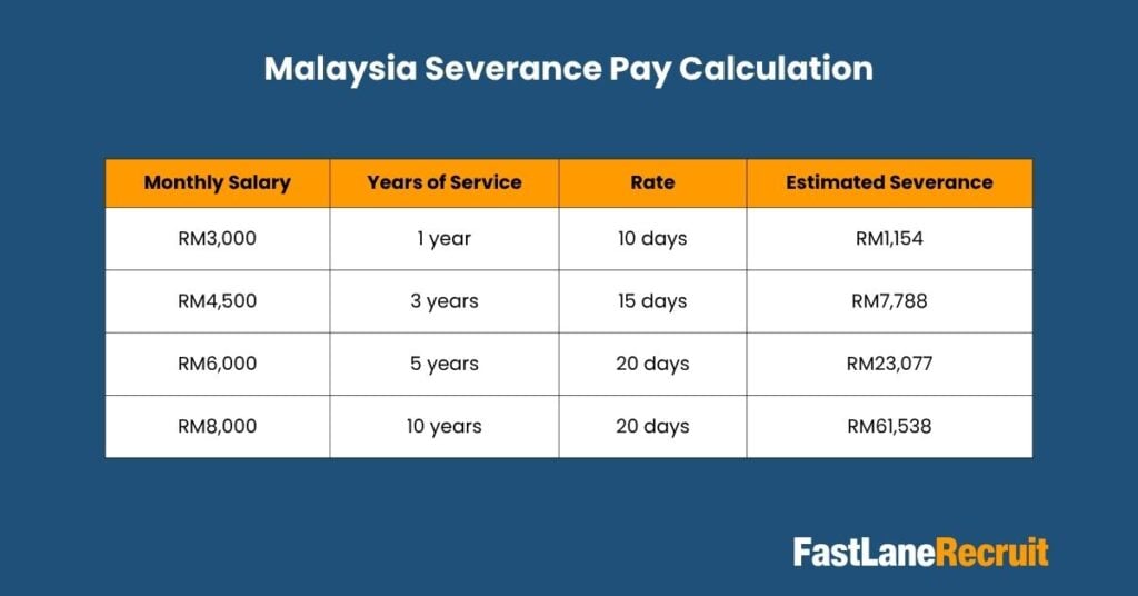 Severance Pay Malaysia