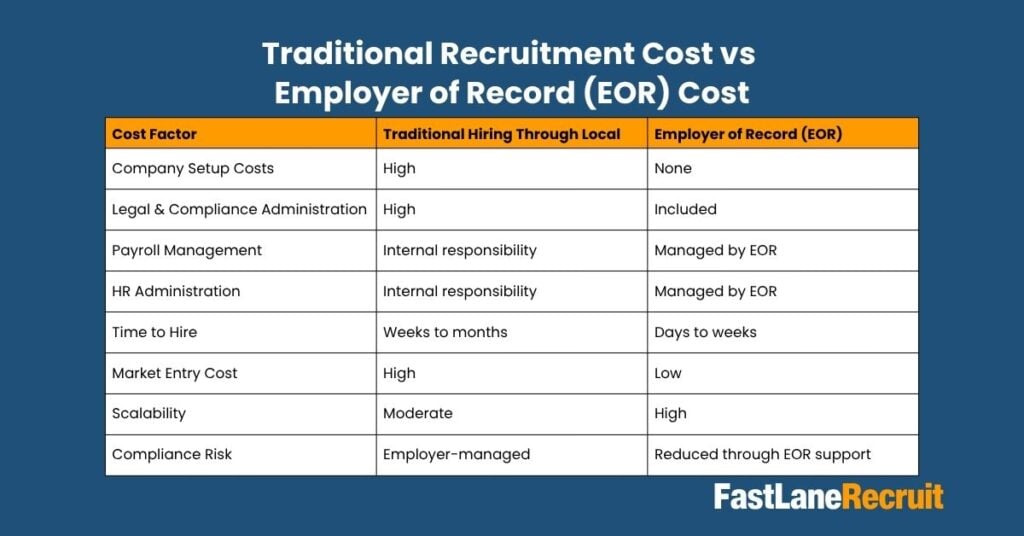 recruitment costs