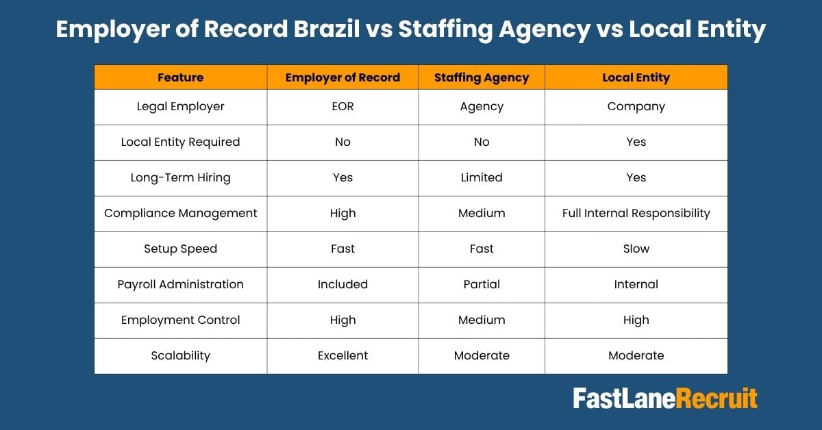 Employer of Record Brazil
