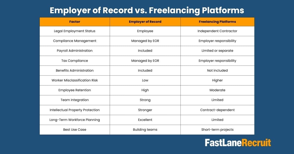 Employer of Record vs. Freelancing Platforms